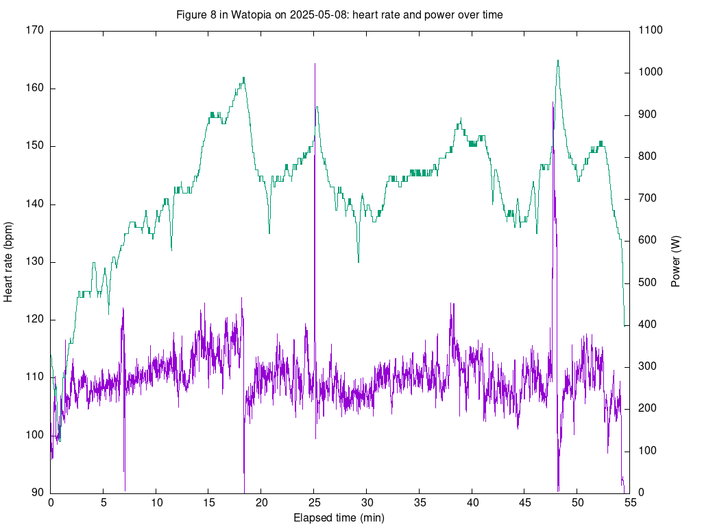 Plot of heart rate and power versus elapsed time in minutes