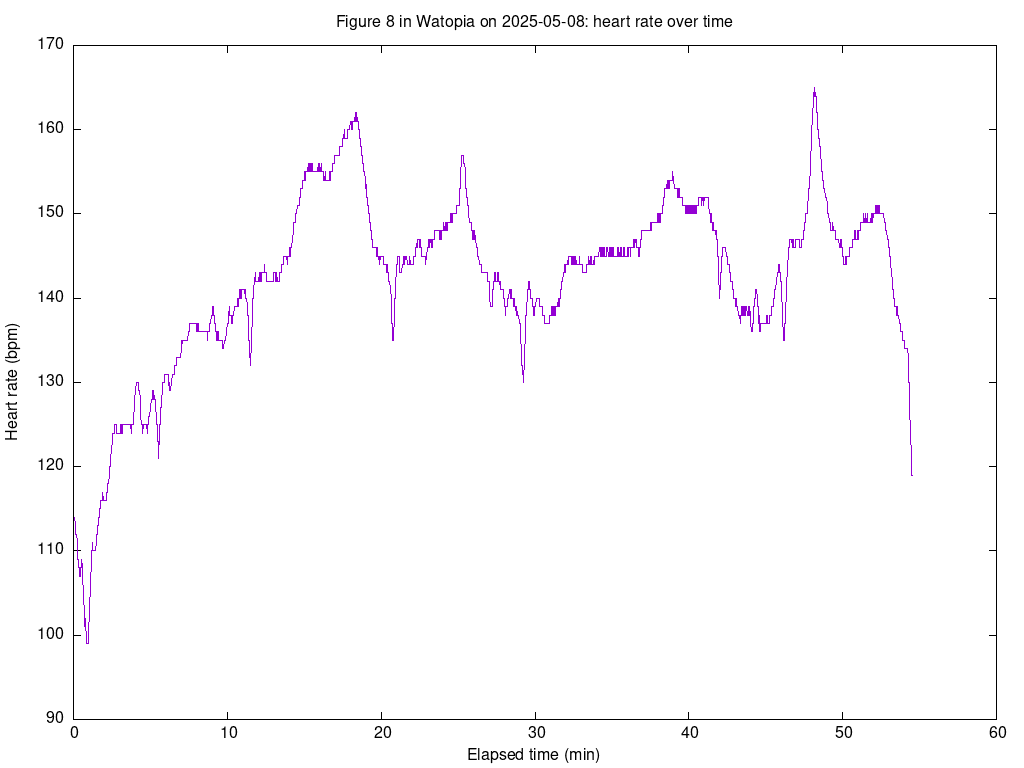 Plot of heart rate versus elapsed time in minutes