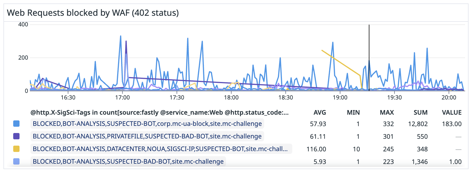 Bad bots traffic visualization