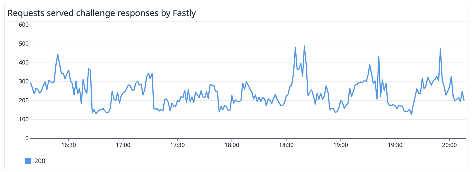 Traffic challenges chart