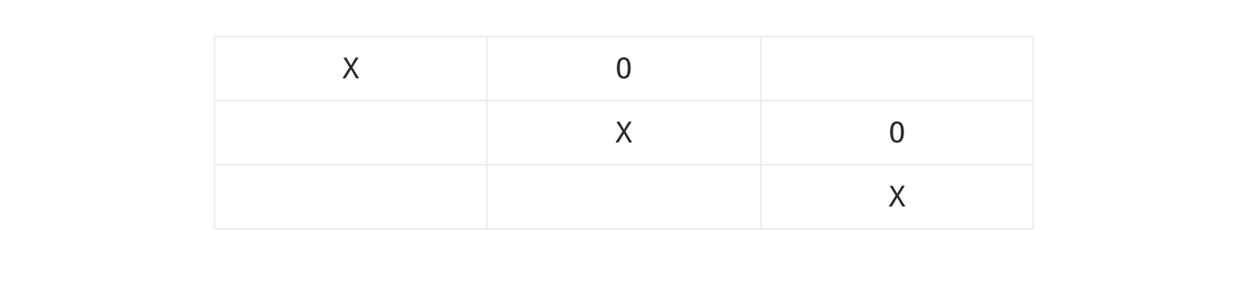 Tic-tac-toe board rendered as a 3×3 grid. Empty cells preserved; horizontal separators (+—+—+) mark row boundaries.