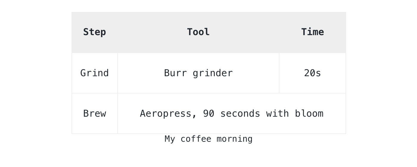 My coffee morning rendered as a structured table. The Brew step spans the Tool and Time columns via :colspan(2).