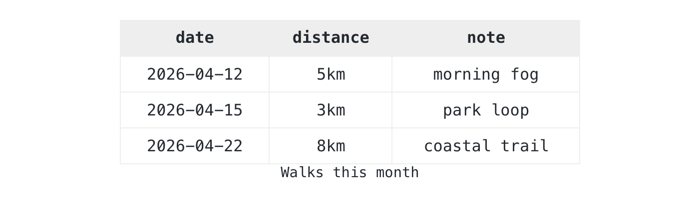 Walks this month rendered with a semantic header. The date/distance/note row is marked via the header=present parameter from RFC 4180 §3.