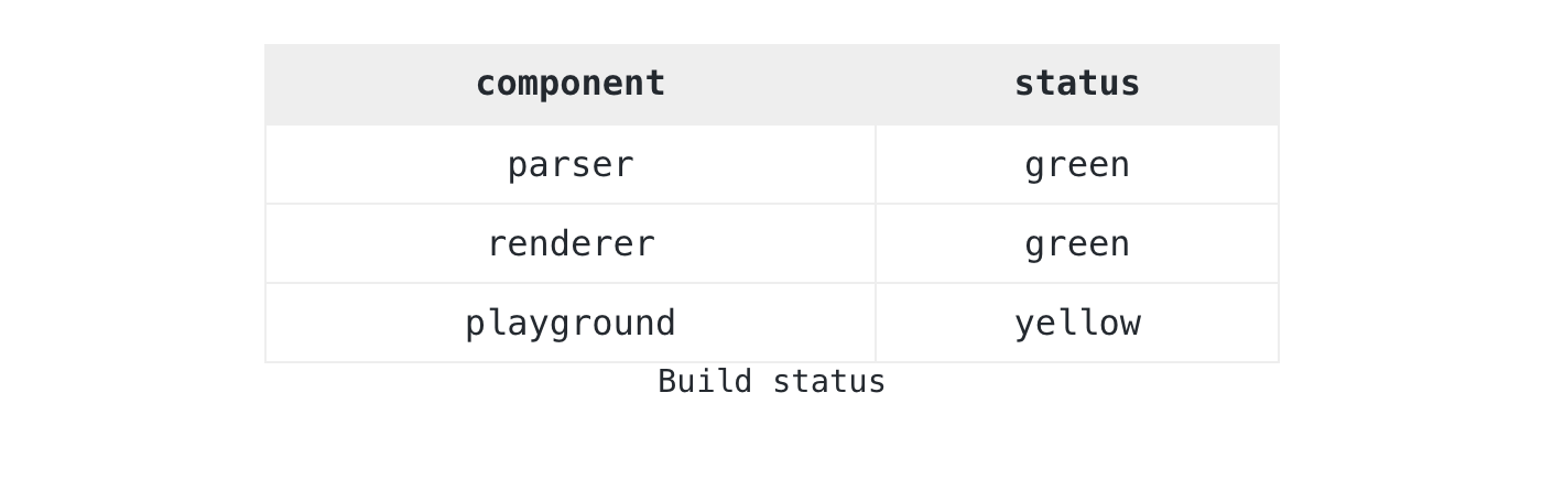 Build status rendered from inline CSV. The =data-table body holds the data; header=present marks the first row as a header.